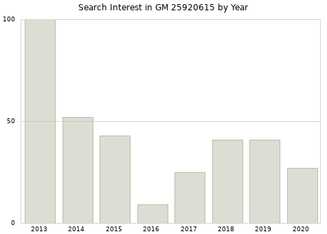 Annual search interest in GM 25920615 part.