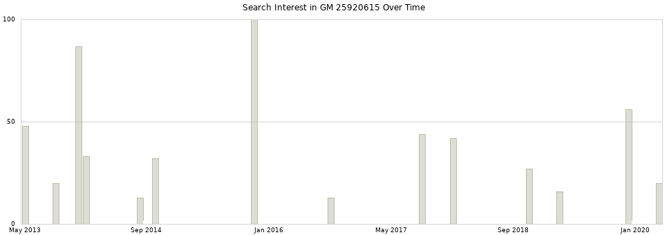 Search interest in GM 25920615 part aggregated by months over time.