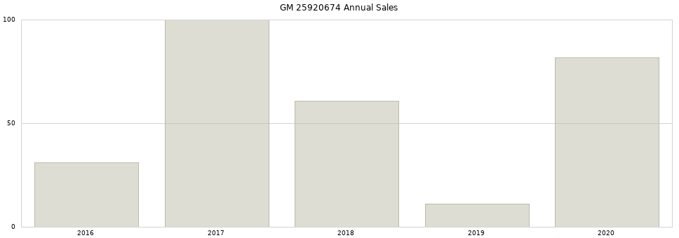 GM 25920674 part annual sales from 2014 to 2020.