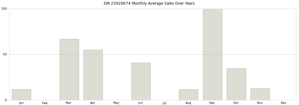 GM 25920674 monthly average sales over years from 2014 to 2020.