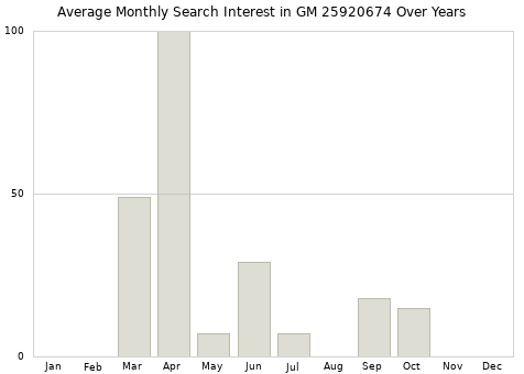 Monthly average search interest in GM 25920674 part over years from 2013 to 2020.