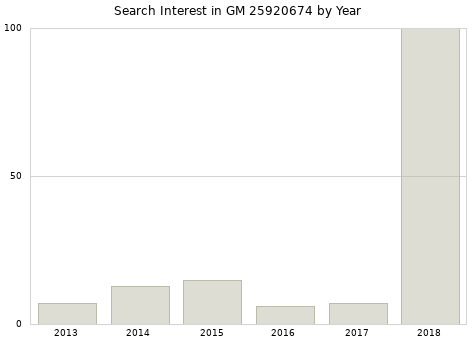Annual search interest in GM 25920674 part.