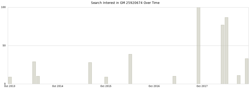 Search interest in GM 25920674 part aggregated by months over time.