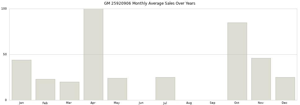 GM 25920906 monthly average sales over years from 2014 to 2020.