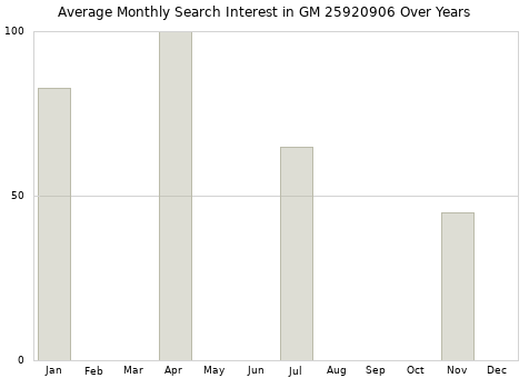 Monthly average search interest in GM 25920906 part over years from 2013 to 2020.