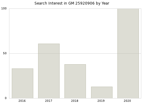 Annual search interest in GM 25920906 part.