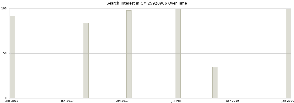 Search interest in GM 25920906 part aggregated by months over time.