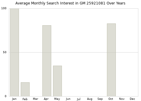 Monthly average search interest in GM 25921081 part over years from 2013 to 2020.