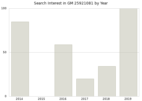 Annual search interest in GM 25921081 part.