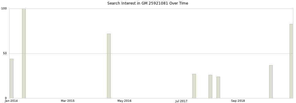 Search interest in GM 25921081 part aggregated by months over time.