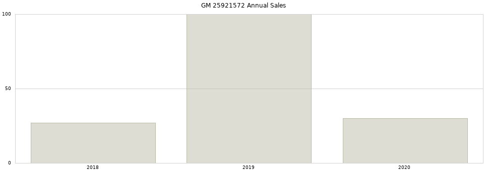 GM 25921572 part annual sales from 2014 to 2020.