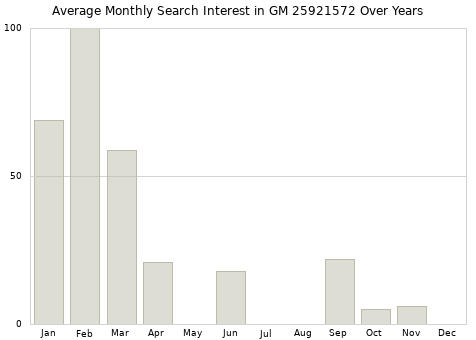 Monthly average search interest in GM 25921572 part over years from 2013 to 2020.