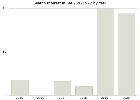 Annual search interest in GM 25921572 part.