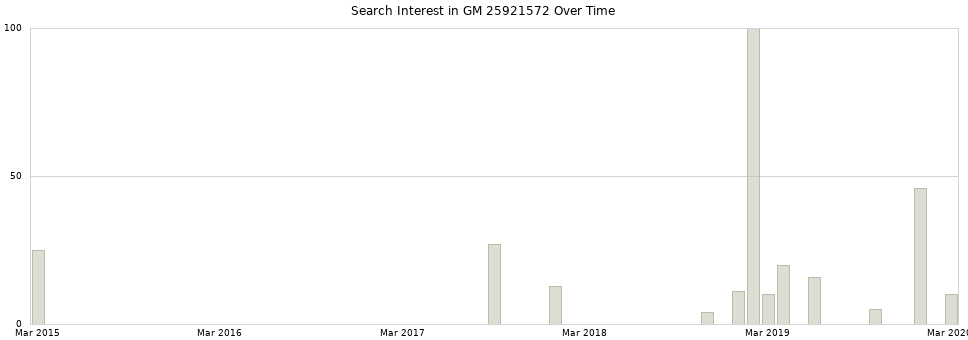 Search interest in GM 25921572 part aggregated by months over time.
