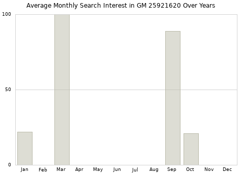 Monthly average search interest in GM 25921620 part over years from 2013 to 2020.
