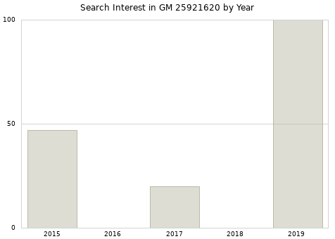 Annual search interest in GM 25921620 part.