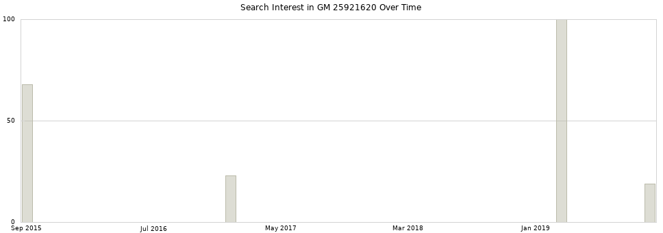 Search interest in GM 25921620 part aggregated by months over time.