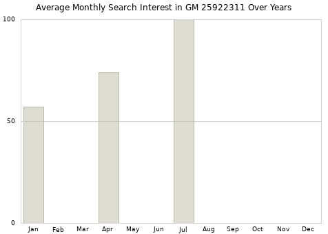 Monthly average search interest in GM 25922311 part over years from 2013 to 2020.