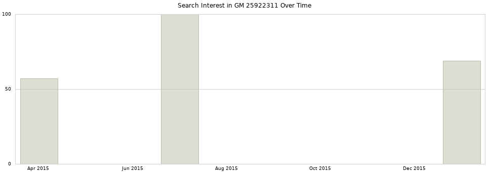 Search interest in GM 25922311 part aggregated by months over time.