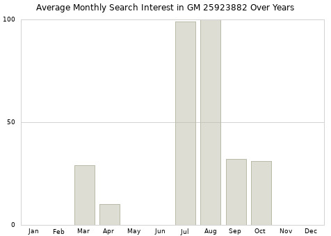 Monthly average search interest in GM 25923882 part over years from 2013 to 2020.