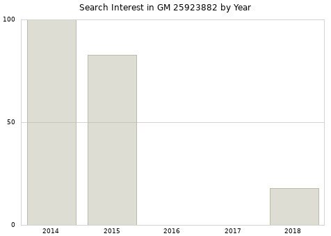 Annual search interest in GM 25923882 part.