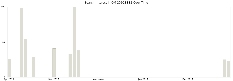 Search interest in GM 25923882 part aggregated by months over time.
