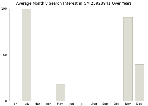 Monthly average search interest in GM 25923941 part over years from 2013 to 2020.