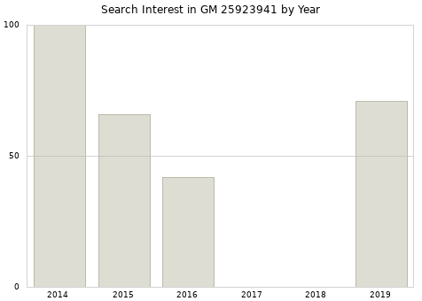 Annual search interest in GM 25923941 part.
