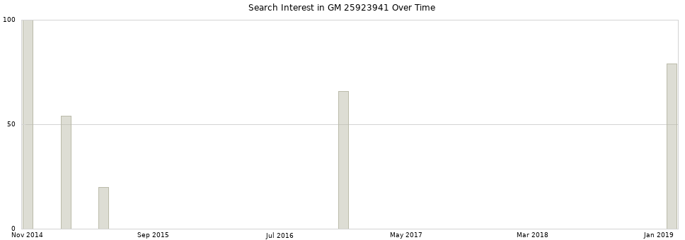Search interest in GM 25923941 part aggregated by months over time.