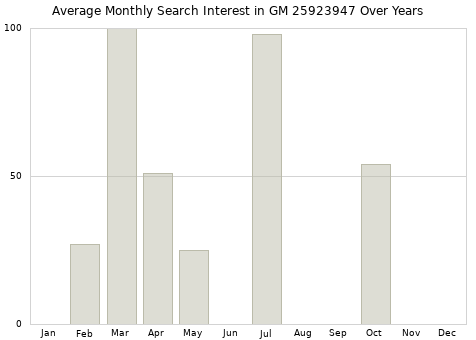 Monthly average search interest in GM 25923947 part over years from 2013 to 2020.