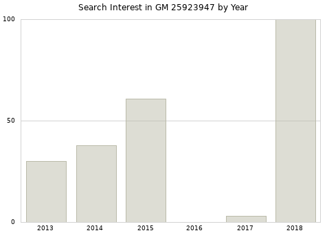 Annual search interest in GM 25923947 part.
