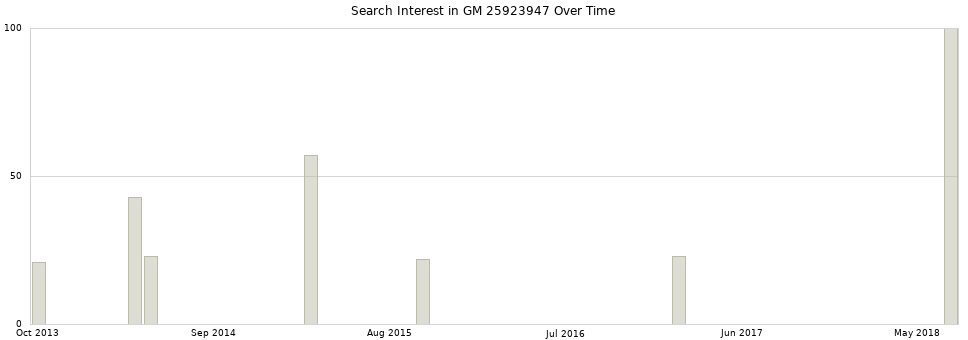 Search interest in GM 25923947 part aggregated by months over time.