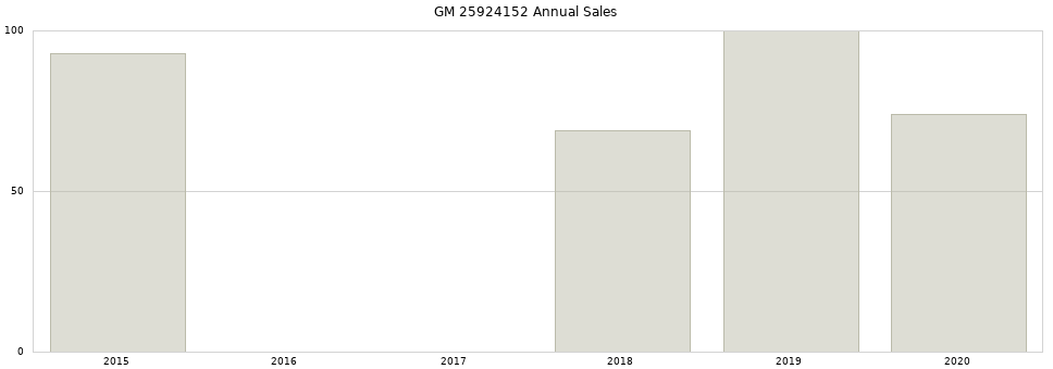 GM 25924152 part annual sales from 2014 to 2020.