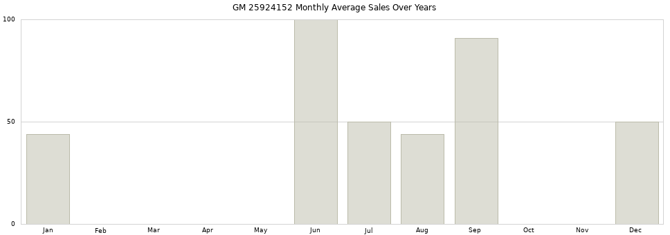 GM 25924152 monthly average sales over years from 2014 to 2020.