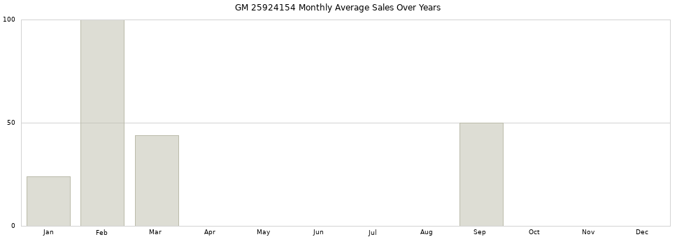 GM 25924154 monthly average sales over years from 2014 to 2020.