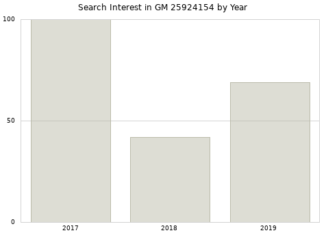 Annual search interest in GM 25924154 part.