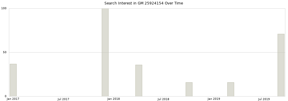 Search interest in GM 25924154 part aggregated by months over time.
