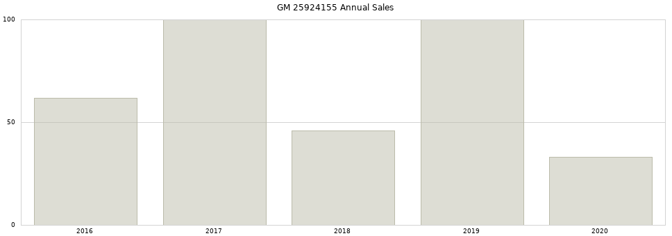 GM 25924155 part annual sales from 2014 to 2020.