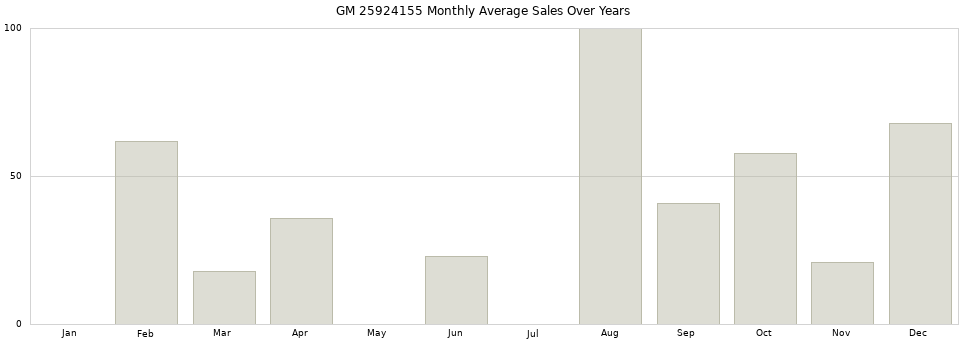 GM 25924155 monthly average sales over years from 2014 to 2020.