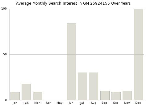 Monthly average search interest in GM 25924155 part over years from 2013 to 2020.