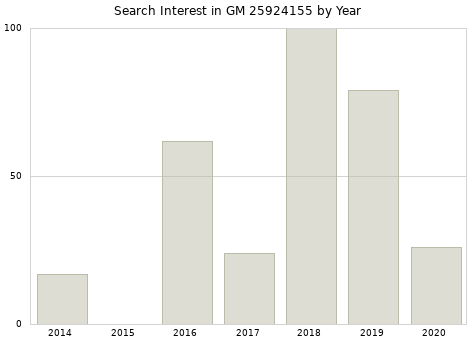 Annual search interest in GM 25924155 part.
