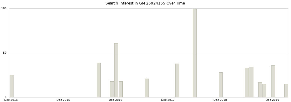 Search interest in GM 25924155 part aggregated by months over time.