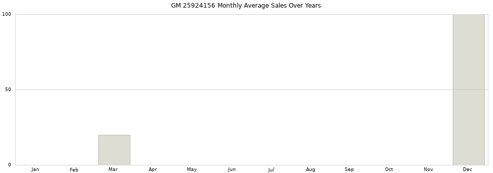GM 25924156 monthly average sales over years from 2014 to 2020.