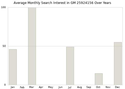 Monthly average search interest in GM 25924156 part over years from 2013 to 2020.