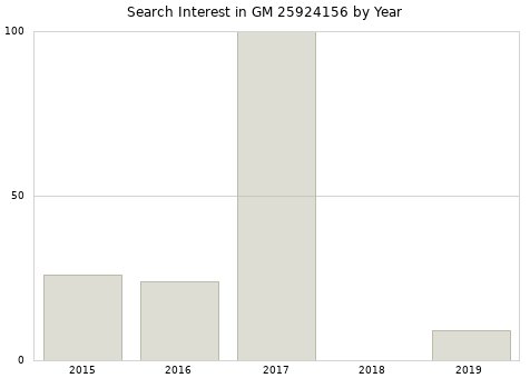 Annual search interest in GM 25924156 part.