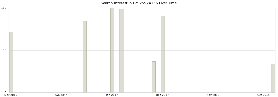 Search interest in GM 25924156 part aggregated by months over time.