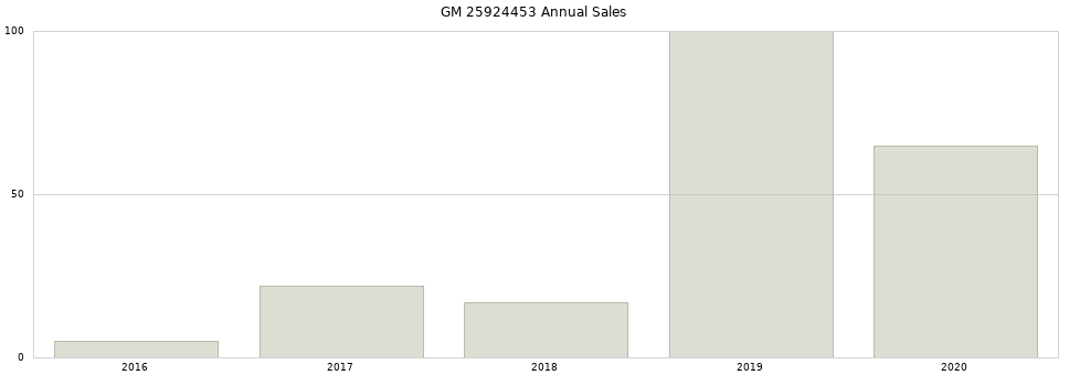 GM 25924453 part annual sales from 2014 to 2020.