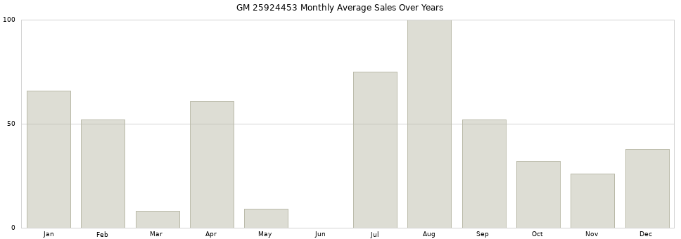 GM 25924453 monthly average sales over years from 2014 to 2020.
