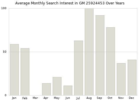 Monthly average search interest in GM 25924453 part over years from 2013 to 2020.