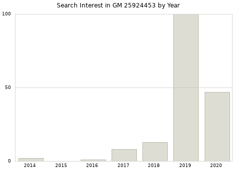 Annual search interest in GM 25924453 part.